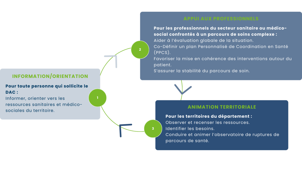 Les missions principales du Dispositif d'Appui à la Coordination du Loiret